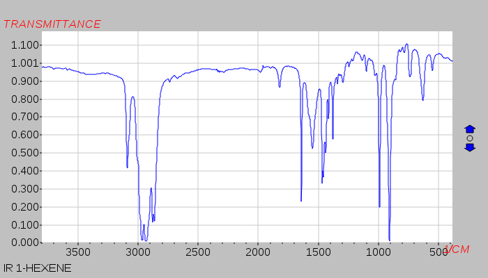 Ir Spectra Peaks Chart